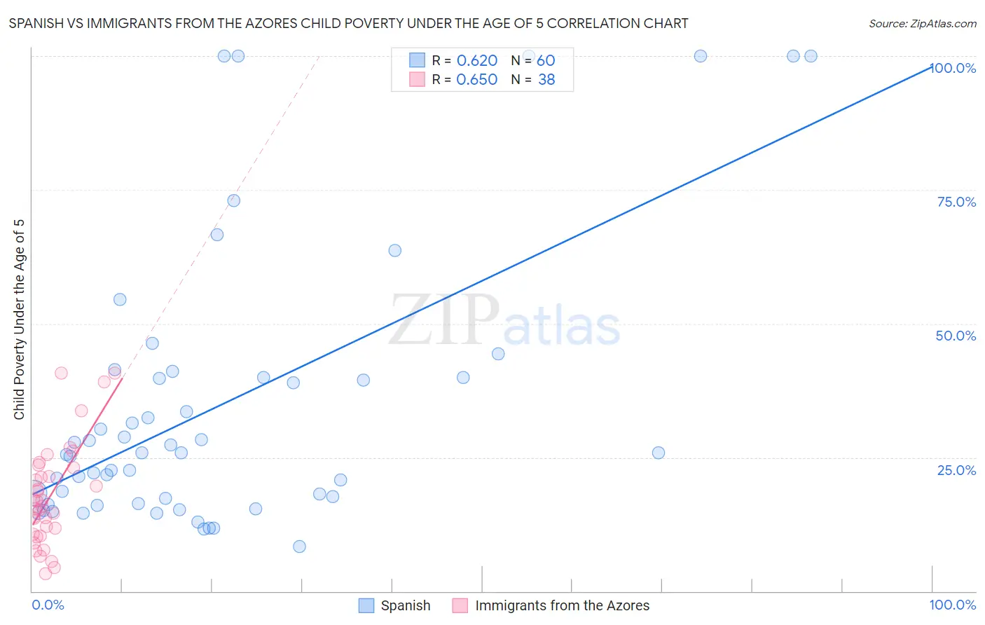 Spanish vs Immigrants from the Azores Child Poverty Under the Age of 5