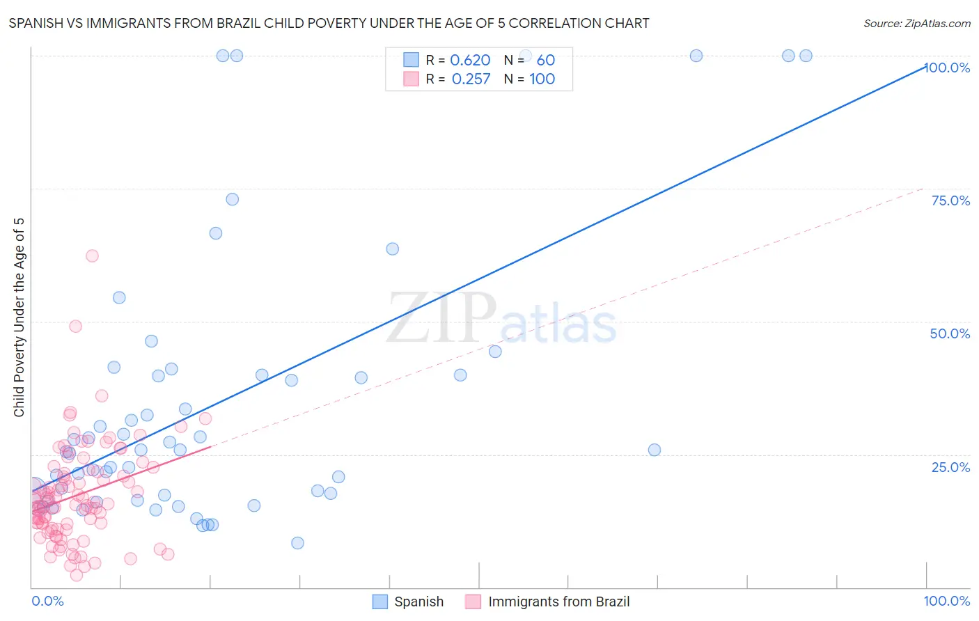 Spanish vs Immigrants from Brazil Child Poverty Under the Age of 5