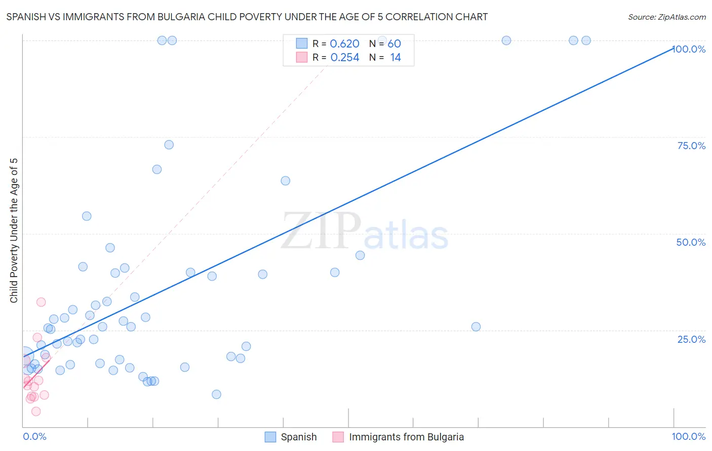 Spanish vs Immigrants from Bulgaria Child Poverty Under the Age of 5