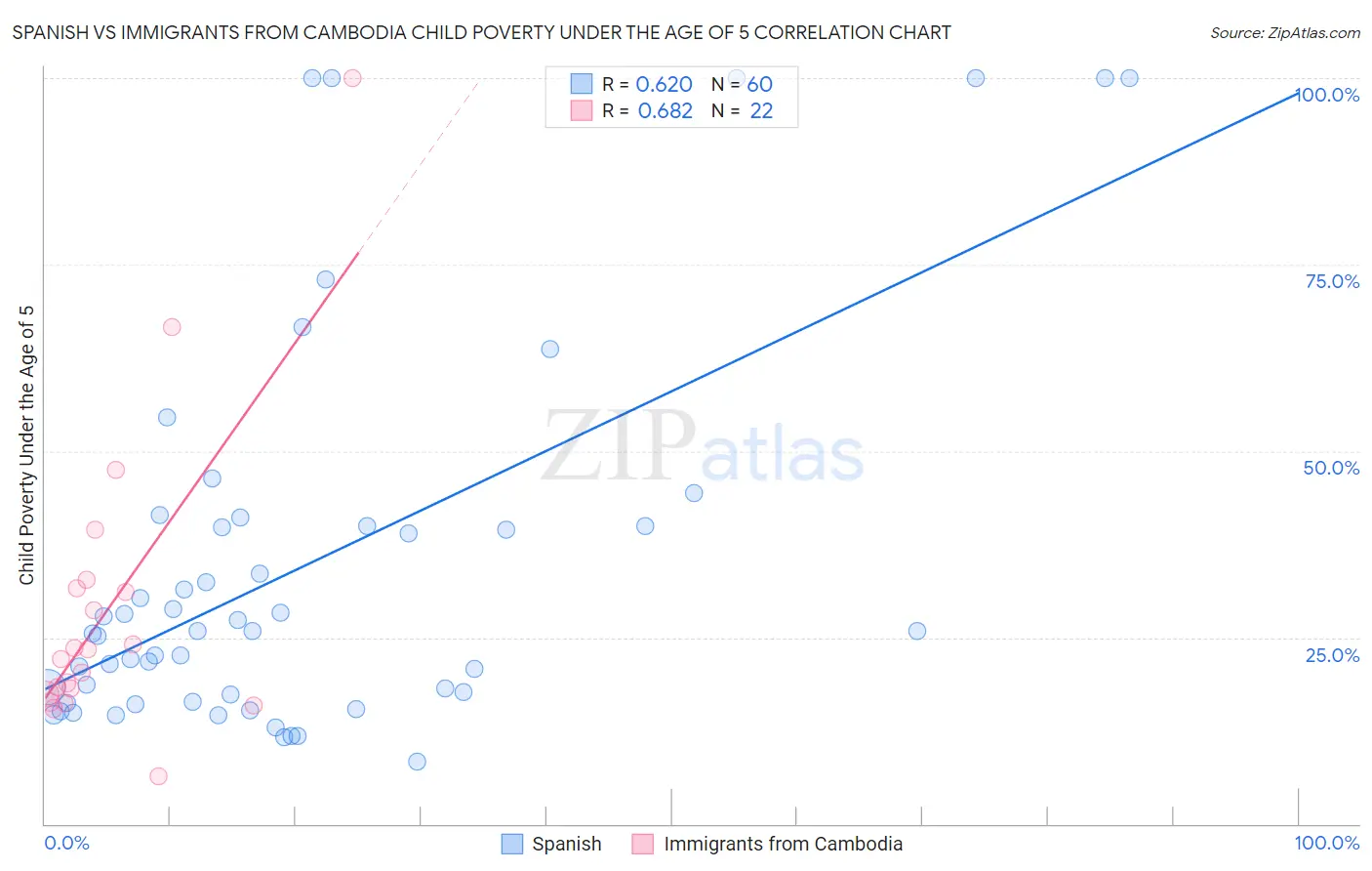 Spanish vs Immigrants from Cambodia Child Poverty Under the Age of 5