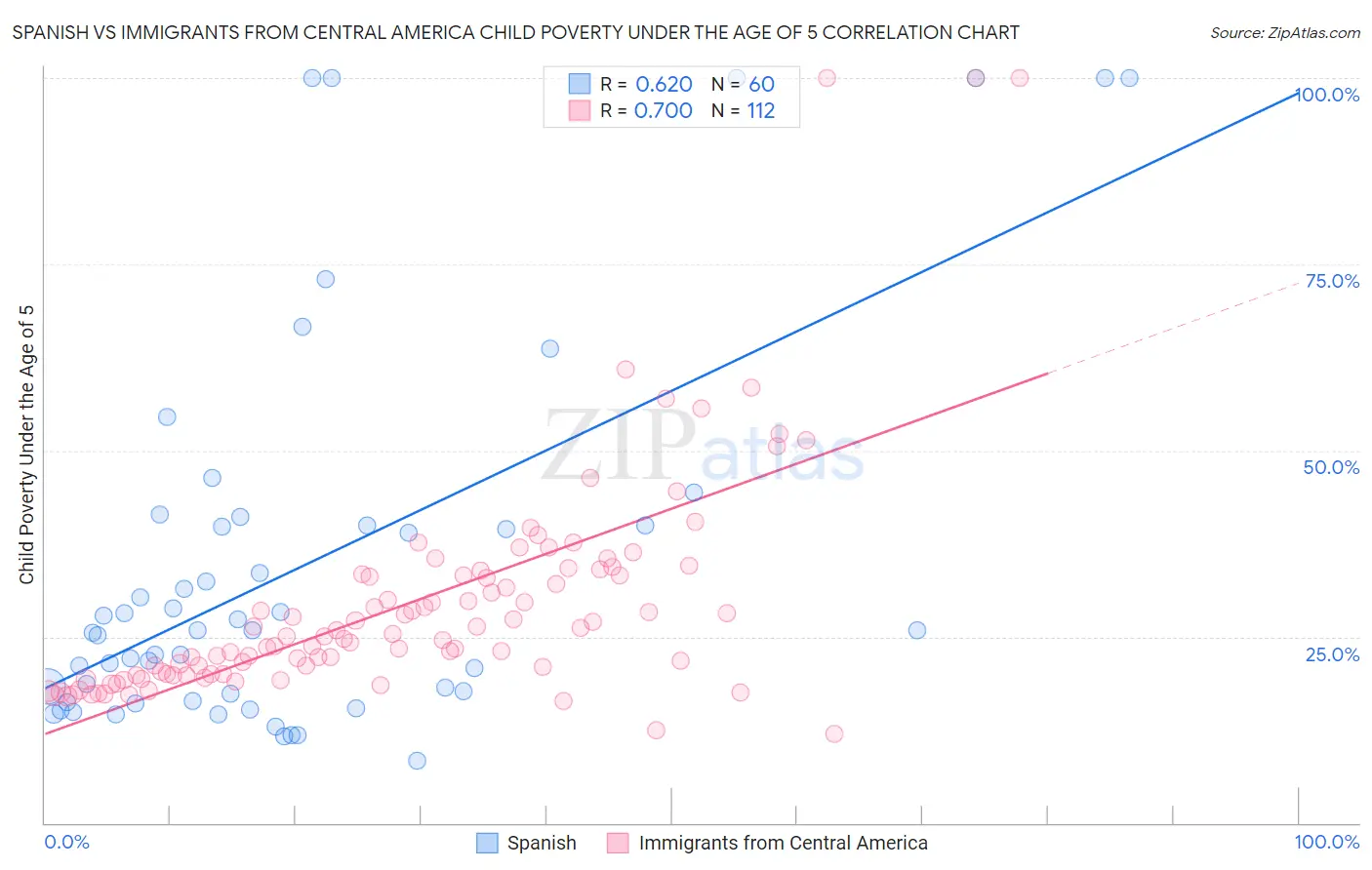 Spanish vs Immigrants from Central America Child Poverty Under the Age of 5