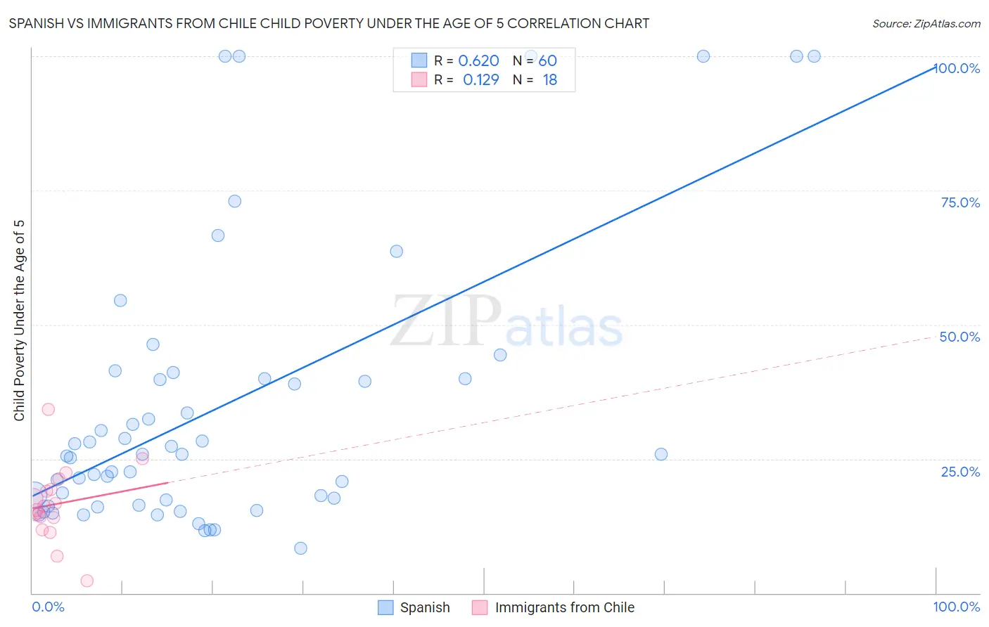 Spanish vs Immigrants from Chile Child Poverty Under the Age of 5