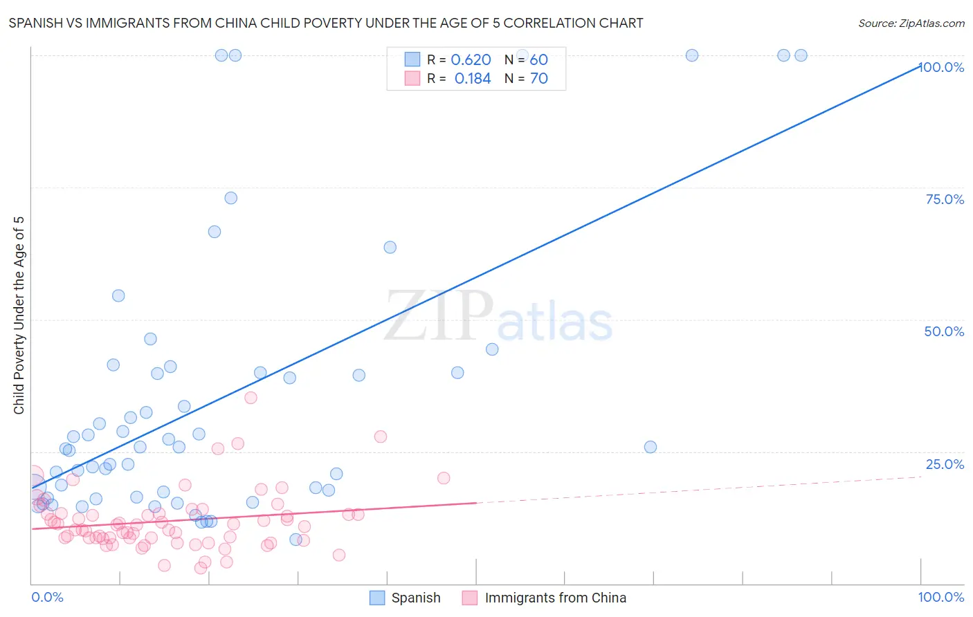 Spanish vs Immigrants from China Child Poverty Under the Age of 5