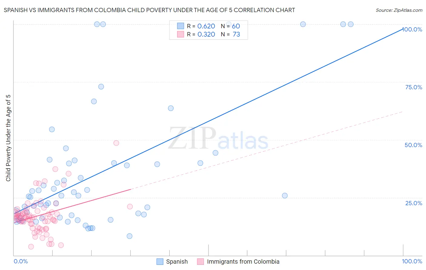 Spanish vs Immigrants from Colombia Child Poverty Under the Age of 5