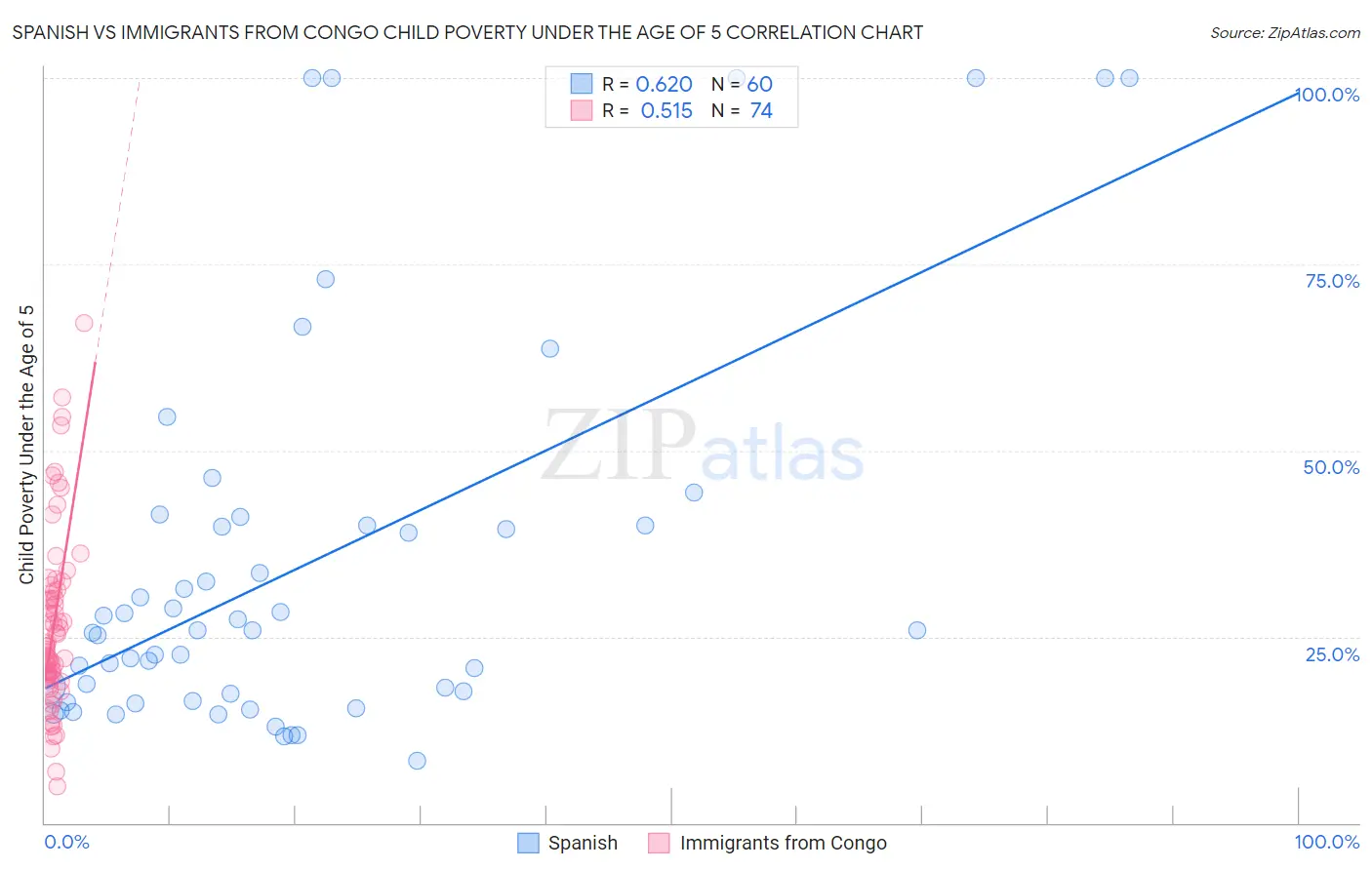 Spanish vs Immigrants from Congo Child Poverty Under the Age of 5