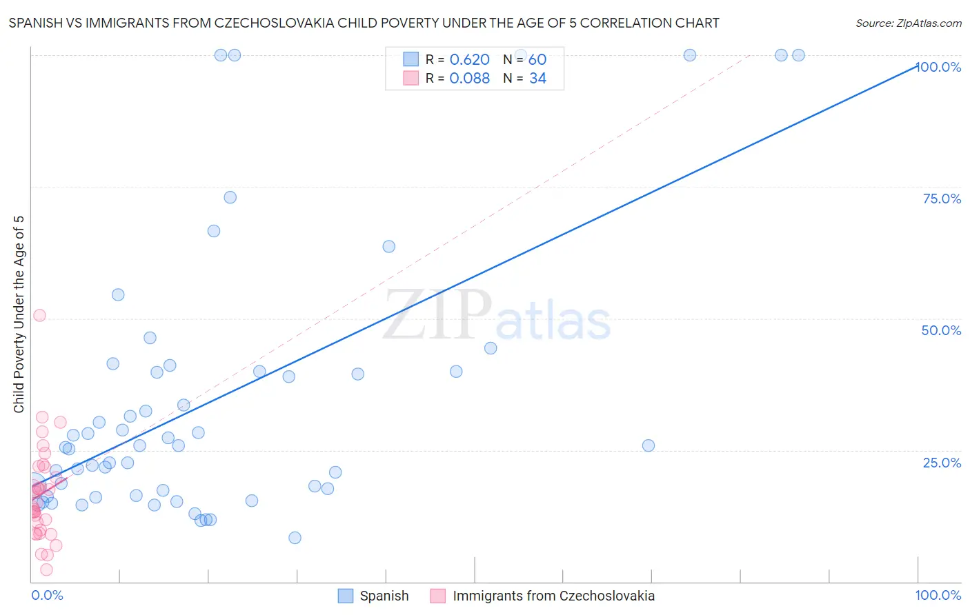 Spanish vs Immigrants from Czechoslovakia Child Poverty Under the Age of 5