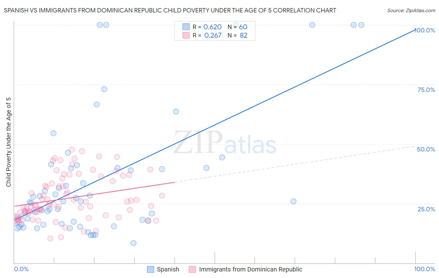 Spanish vs Immigrants from Dominican Republic Child Poverty Under the Age of 5