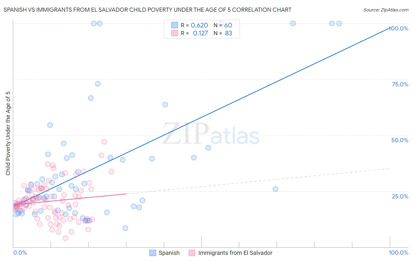 Spanish vs Immigrants from El Salvador Child Poverty Under the Age of 5