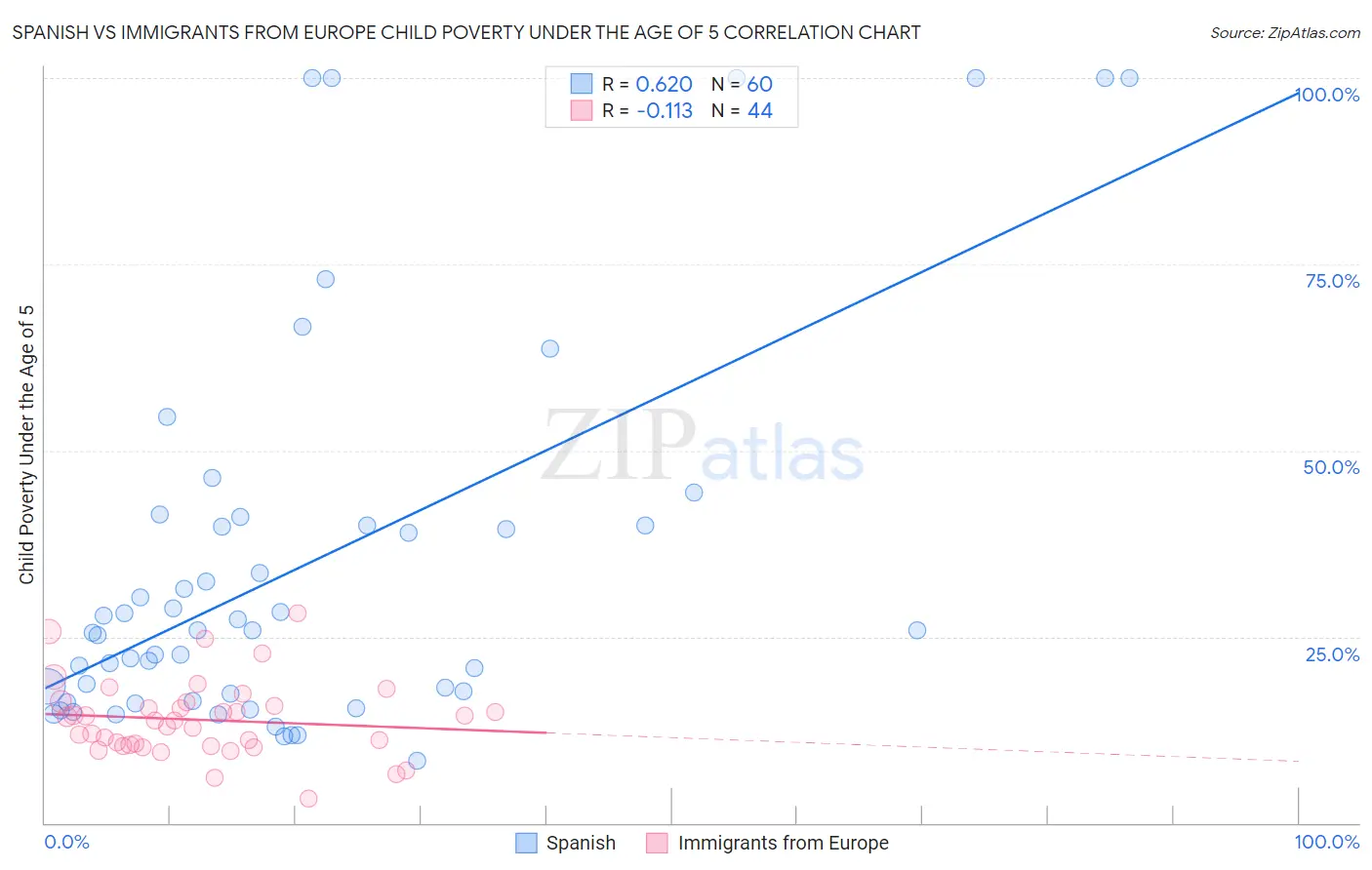 Spanish vs Immigrants from Europe Child Poverty Under the Age of 5