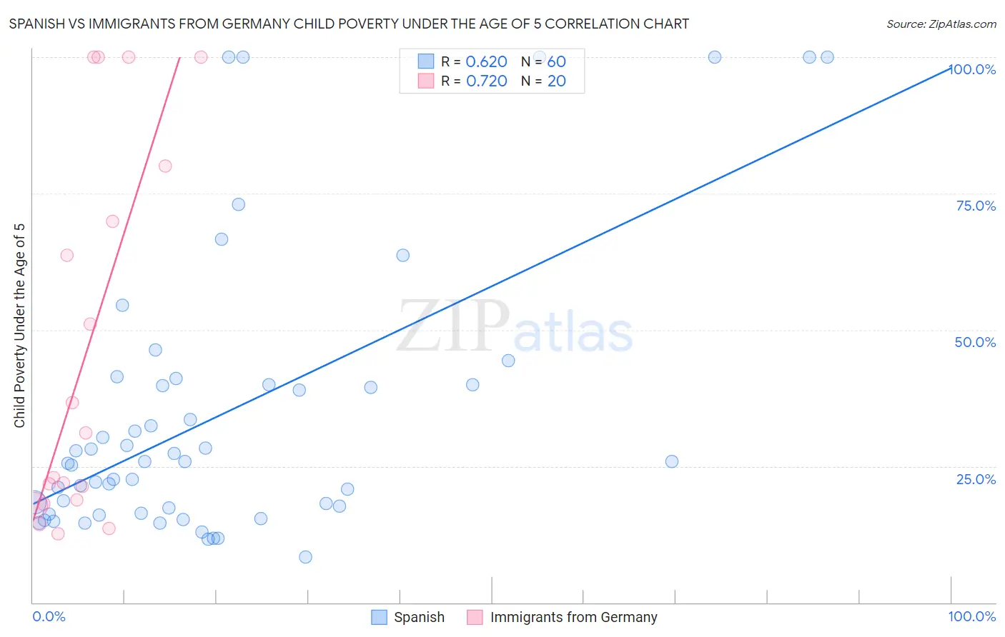 Spanish vs Immigrants from Germany Child Poverty Under the Age of 5