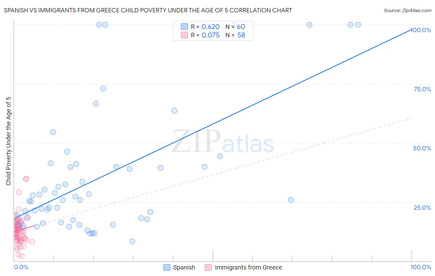 Spanish vs Immigrants from Greece Child Poverty Under the Age of 5