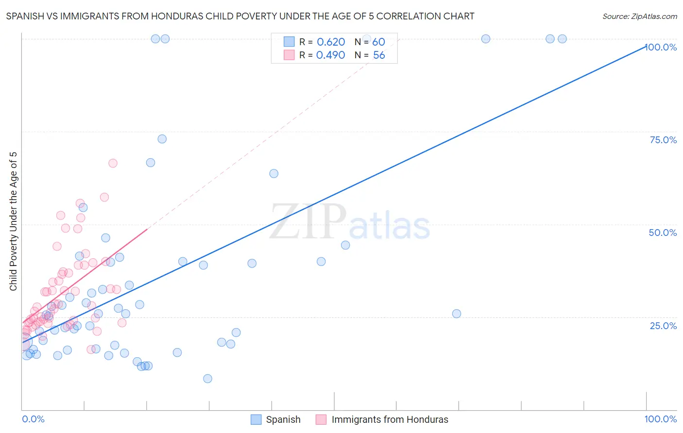 Spanish vs Immigrants from Honduras Child Poverty Under the Age of 5