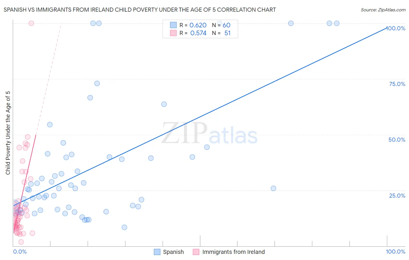 Spanish vs Immigrants from Ireland Child Poverty Under the Age of 5