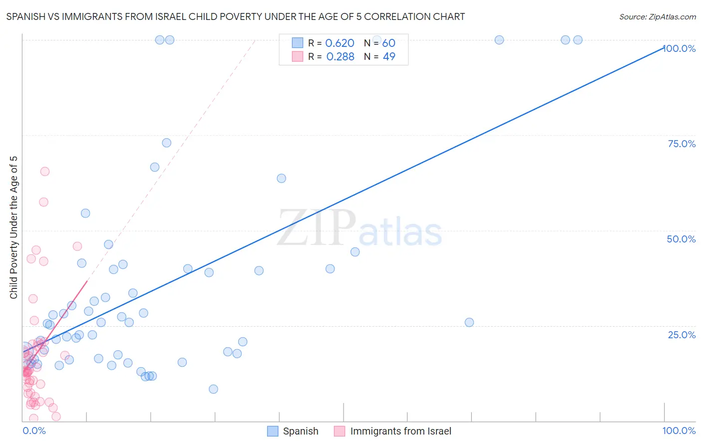 Spanish vs Immigrants from Israel Child Poverty Under the Age of 5