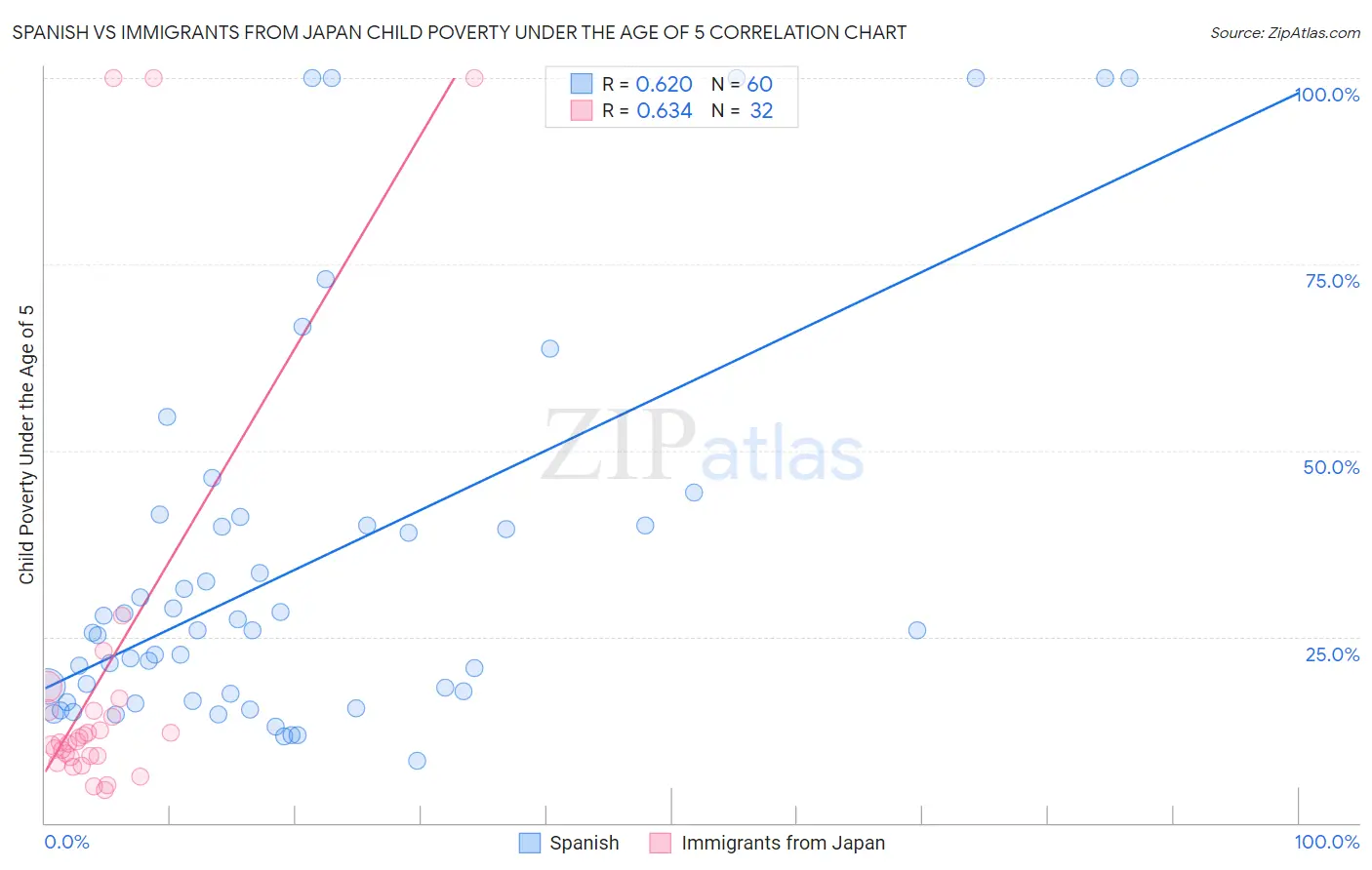 Spanish vs Immigrants from Japan Child Poverty Under the Age of 5