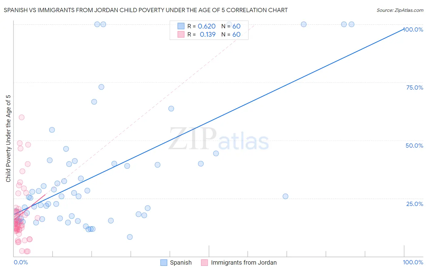 Spanish vs Immigrants from Jordan Child Poverty Under the Age of 5