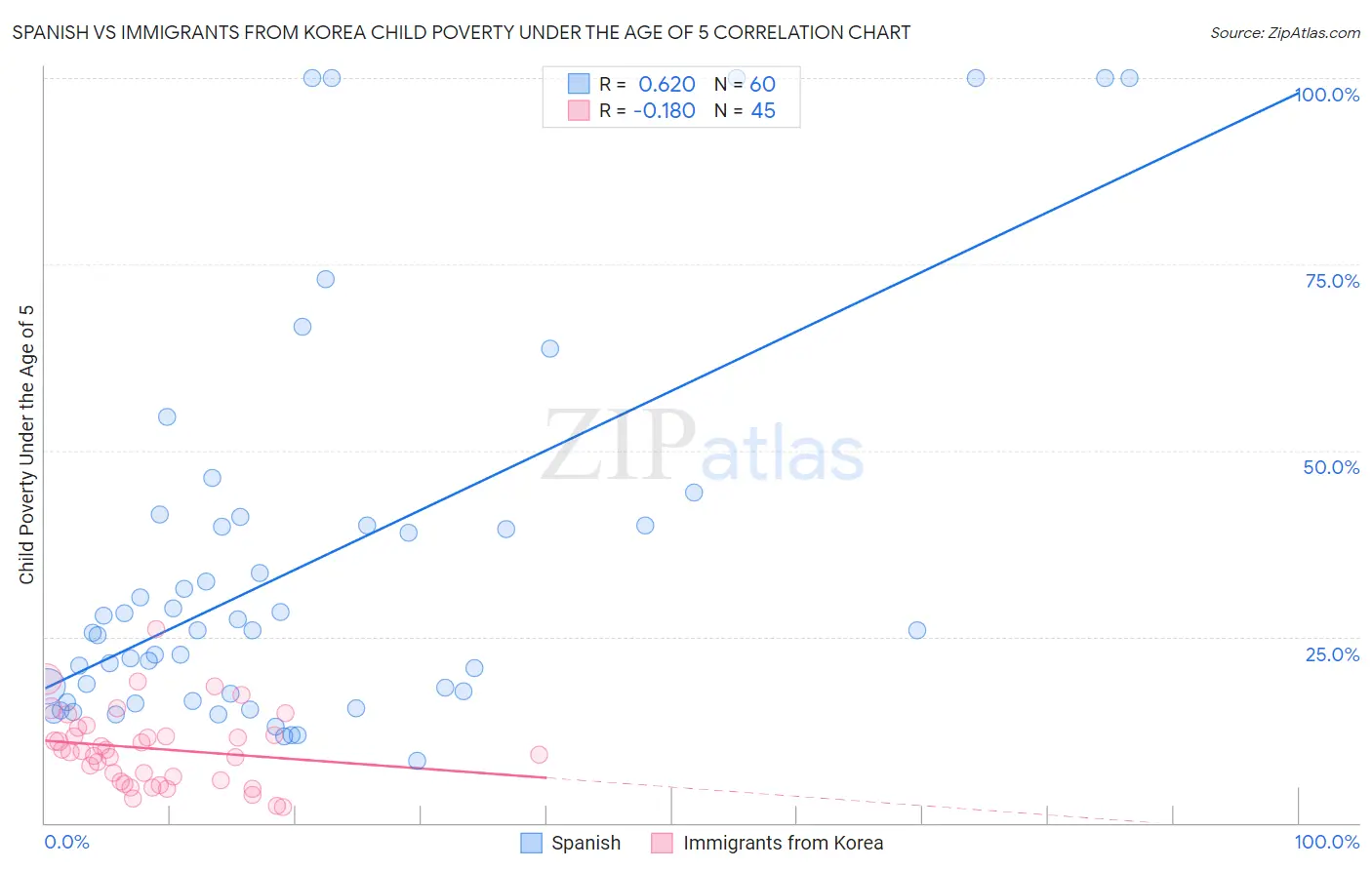 Spanish vs Immigrants from Korea Child Poverty Under the Age of 5