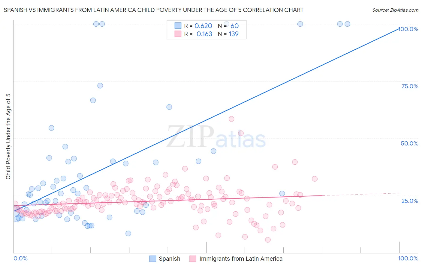 Spanish vs Immigrants from Latin America Child Poverty Under the Age of 5