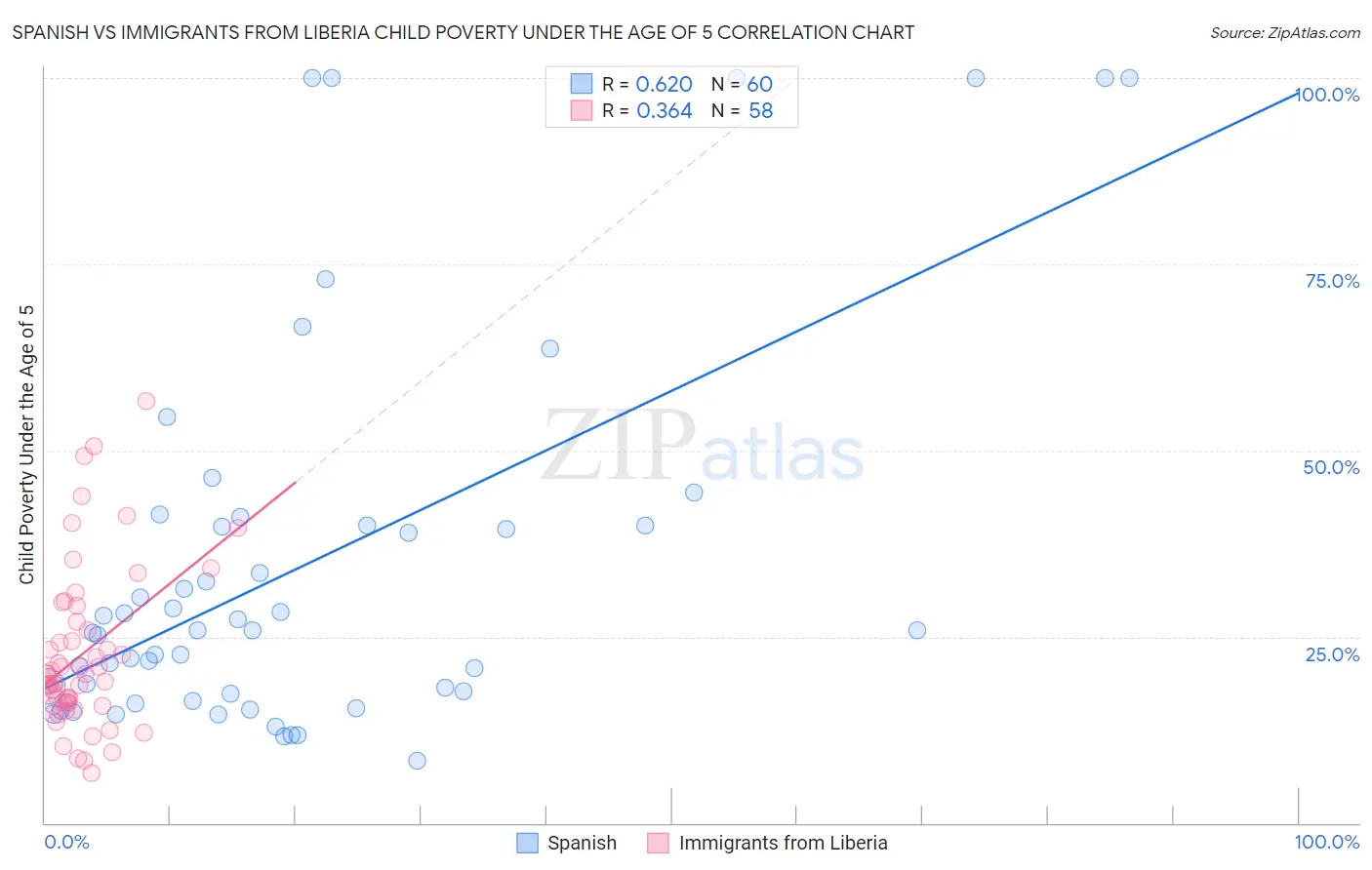 Spanish vs Immigrants from Liberia Child Poverty Under the Age of 5