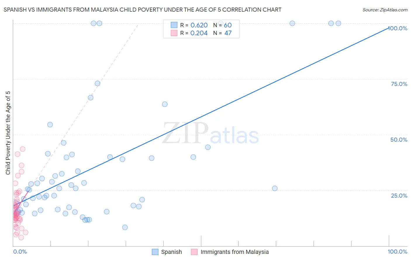 Spanish vs Immigrants from Malaysia Child Poverty Under the Age of 5
