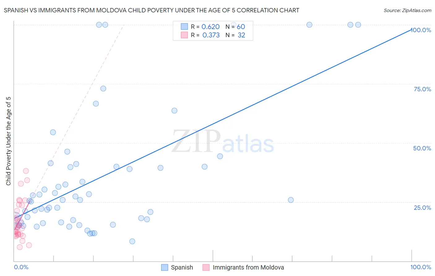 Spanish vs Immigrants from Moldova Child Poverty Under the Age of 5