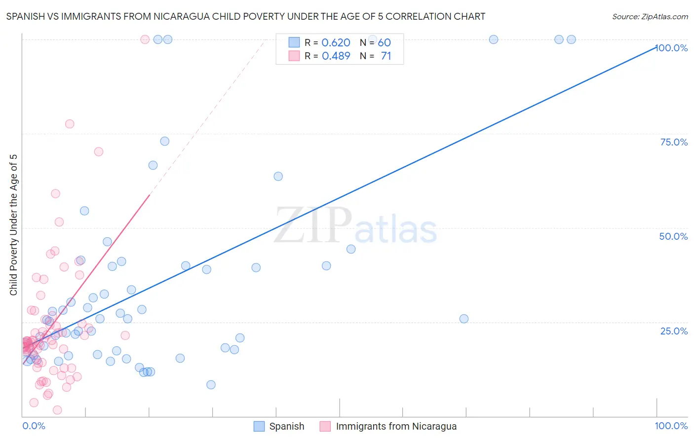 Spanish vs Immigrants from Nicaragua Child Poverty Under the Age of 5