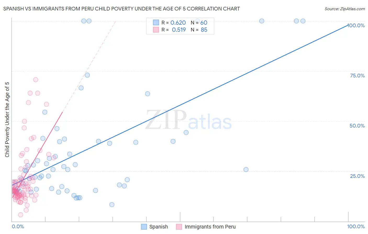 Spanish vs Immigrants from Peru Child Poverty Under the Age of 5