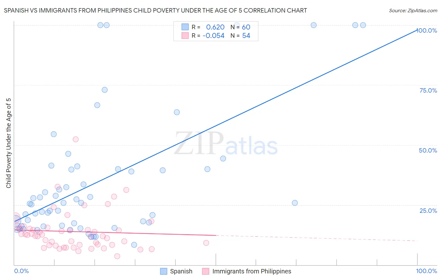 Spanish vs Immigrants from Philippines Child Poverty Under the Age of 5