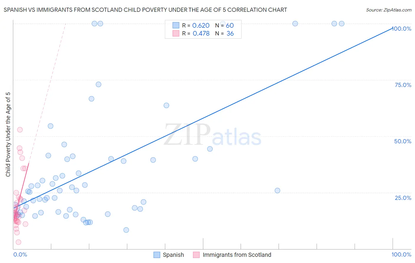 Spanish vs Immigrants from Scotland Child Poverty Under the Age of 5