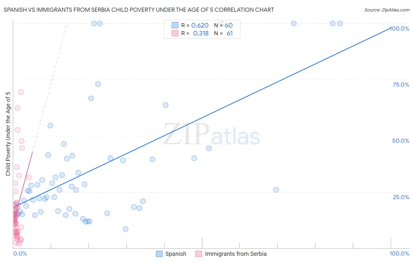 Spanish vs Immigrants from Serbia Child Poverty Under the Age of 5