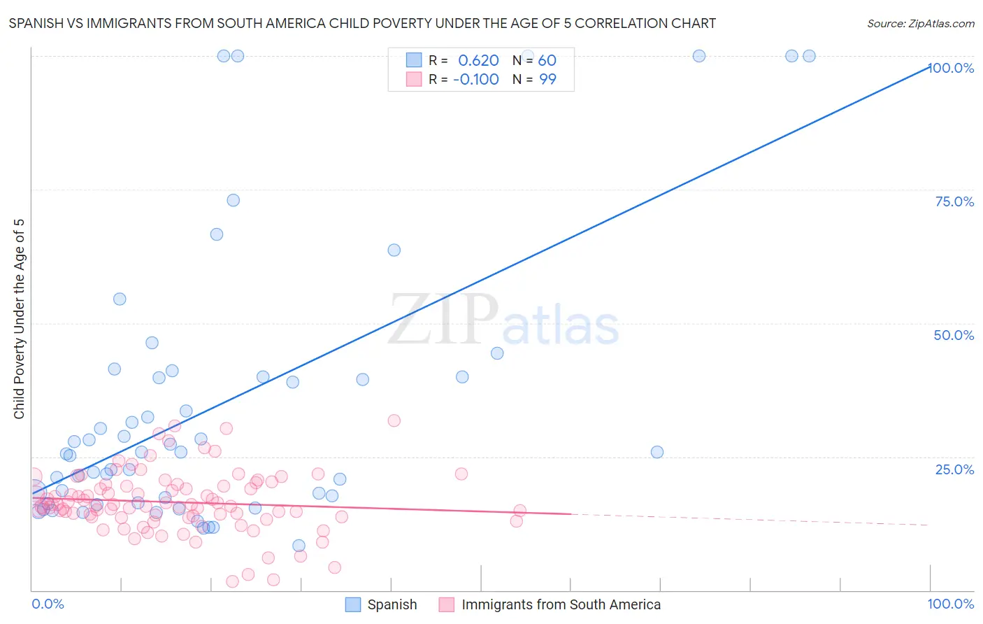 Spanish vs Immigrants from South America Child Poverty Under the Age of 5