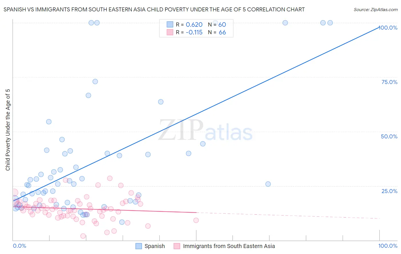Spanish vs Immigrants from South Eastern Asia Child Poverty Under the Age of 5