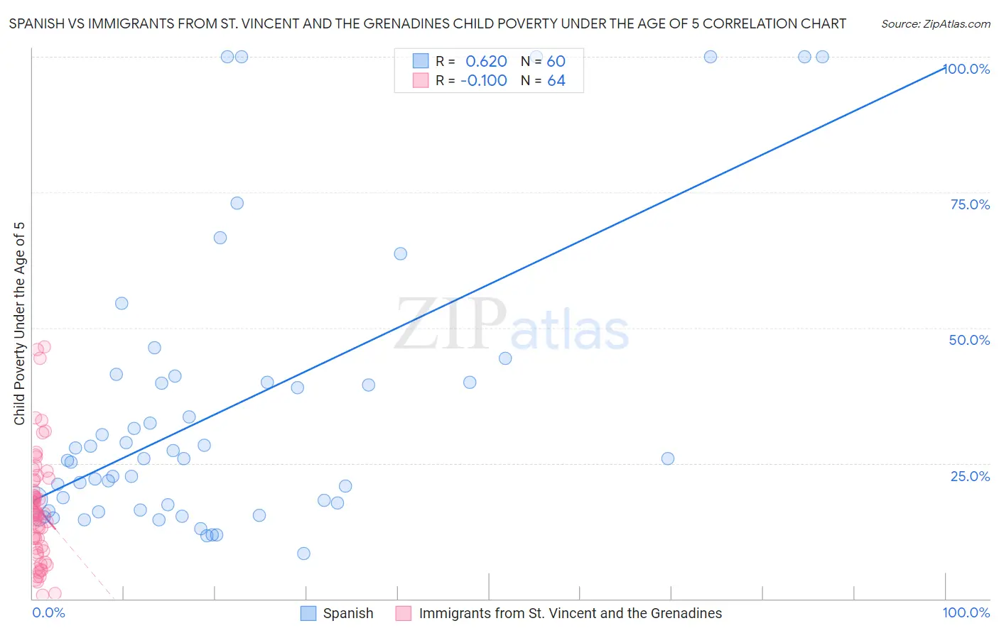 Spanish vs Immigrants from St. Vincent and the Grenadines Child Poverty Under the Age of 5