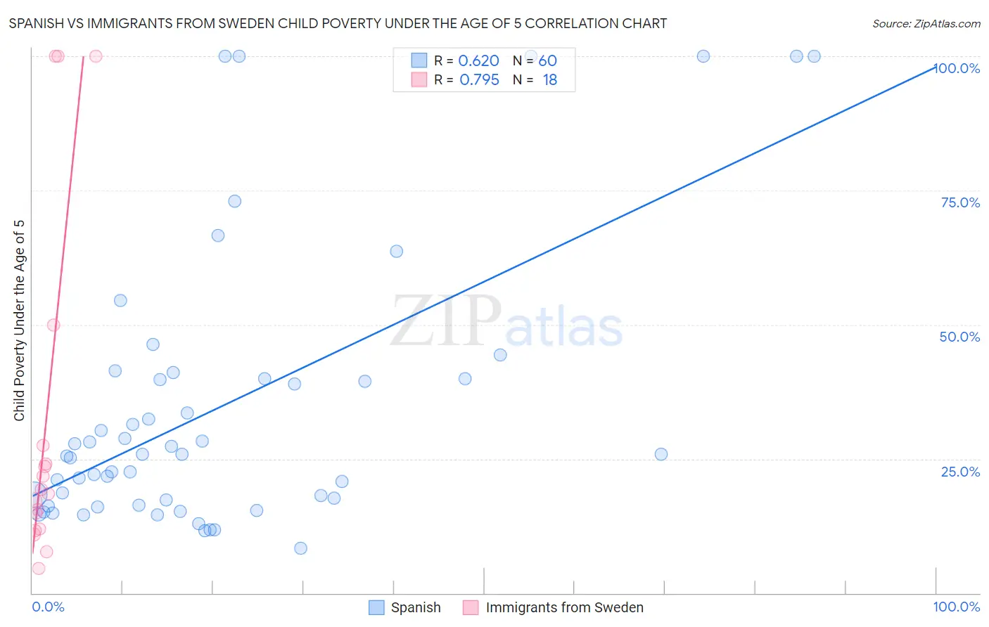 Spanish vs Immigrants from Sweden Child Poverty Under the Age of 5