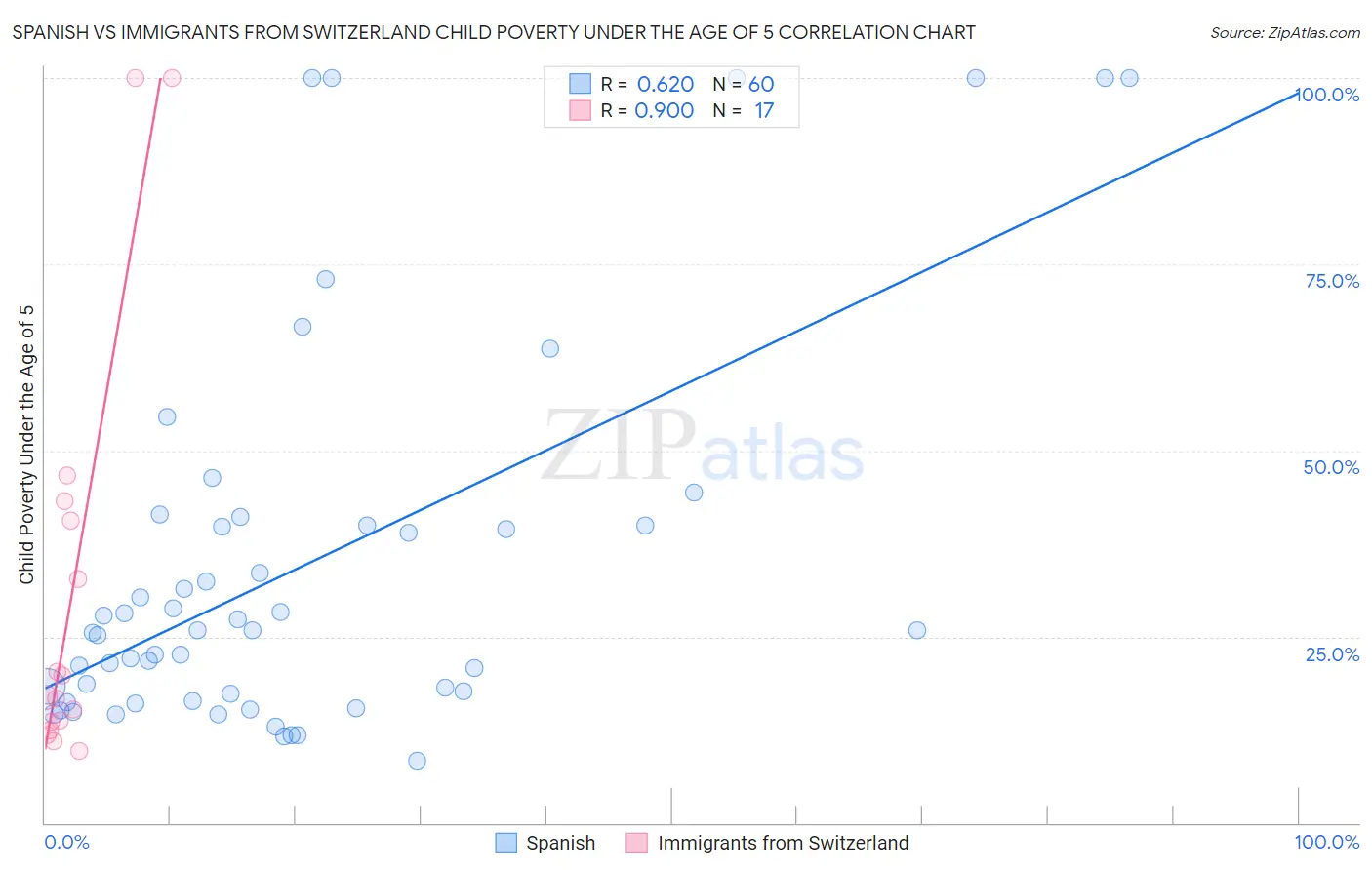 Spanish vs Immigrants from Switzerland Child Poverty Under the Age of 5