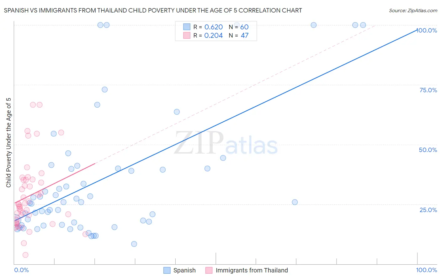 Spanish vs Immigrants from Thailand Child Poverty Under the Age of 5