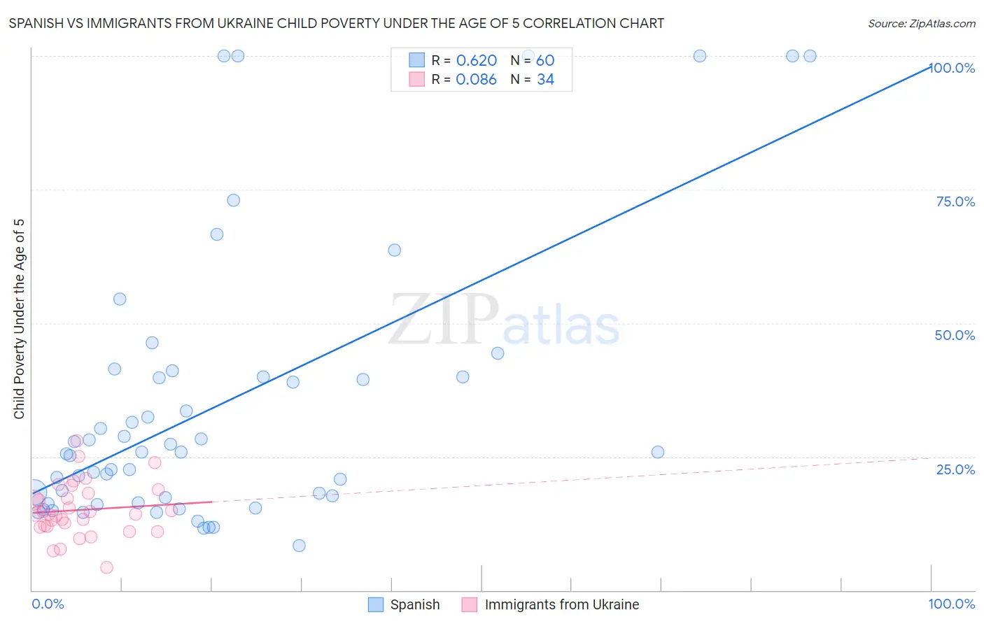 Spanish vs Immigrants from Ukraine Child Poverty Under the Age of 5