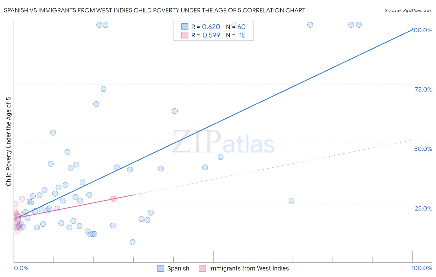 Spanish vs Immigrants from West Indies Child Poverty Under the Age of 5