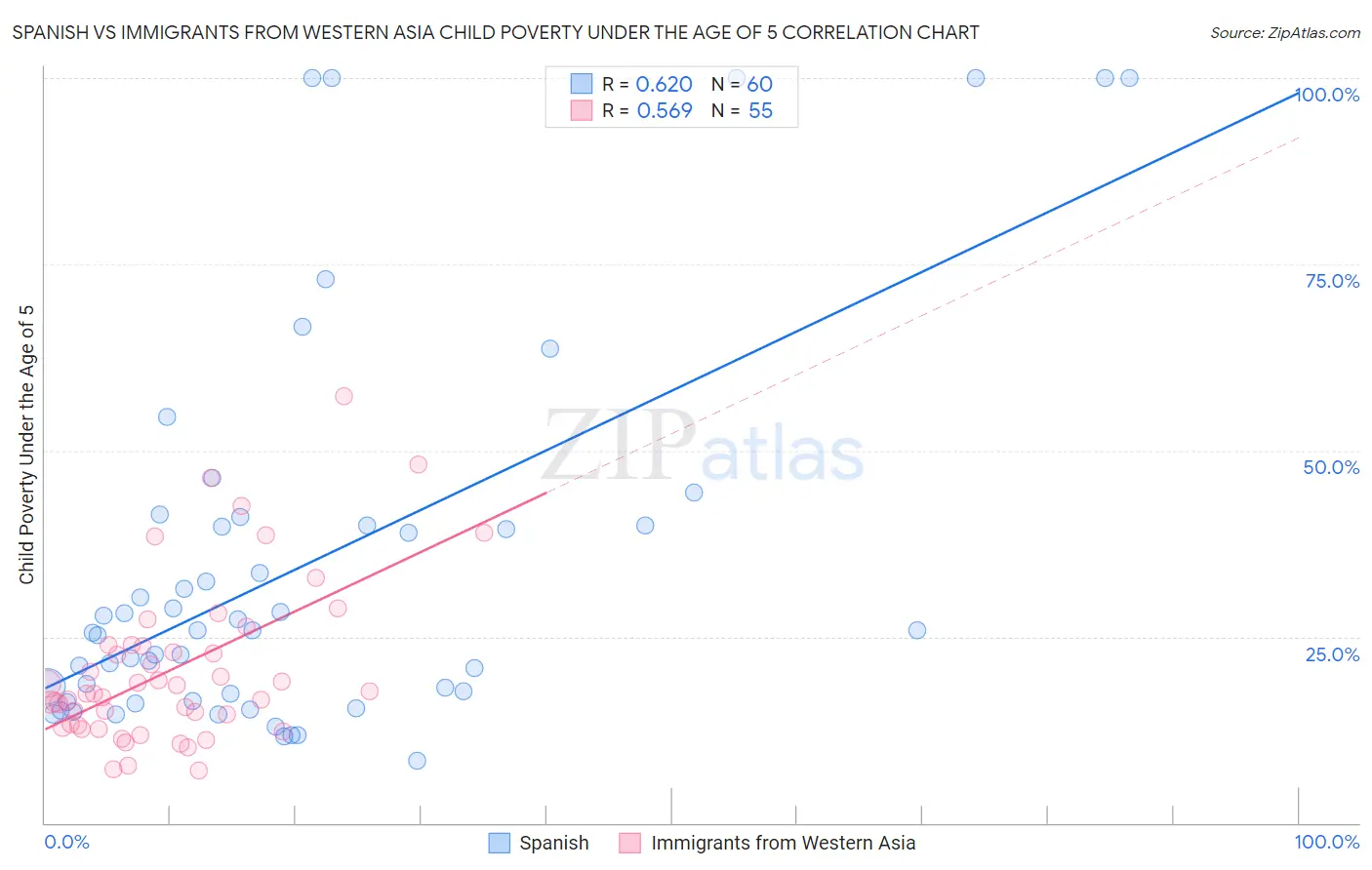 Spanish vs Immigrants from Western Asia Child Poverty Under the Age of 5