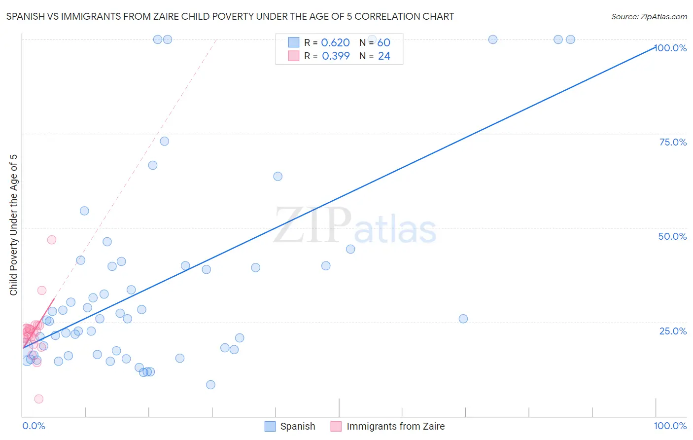 Spanish vs Immigrants from Zaire Child Poverty Under the Age of 5