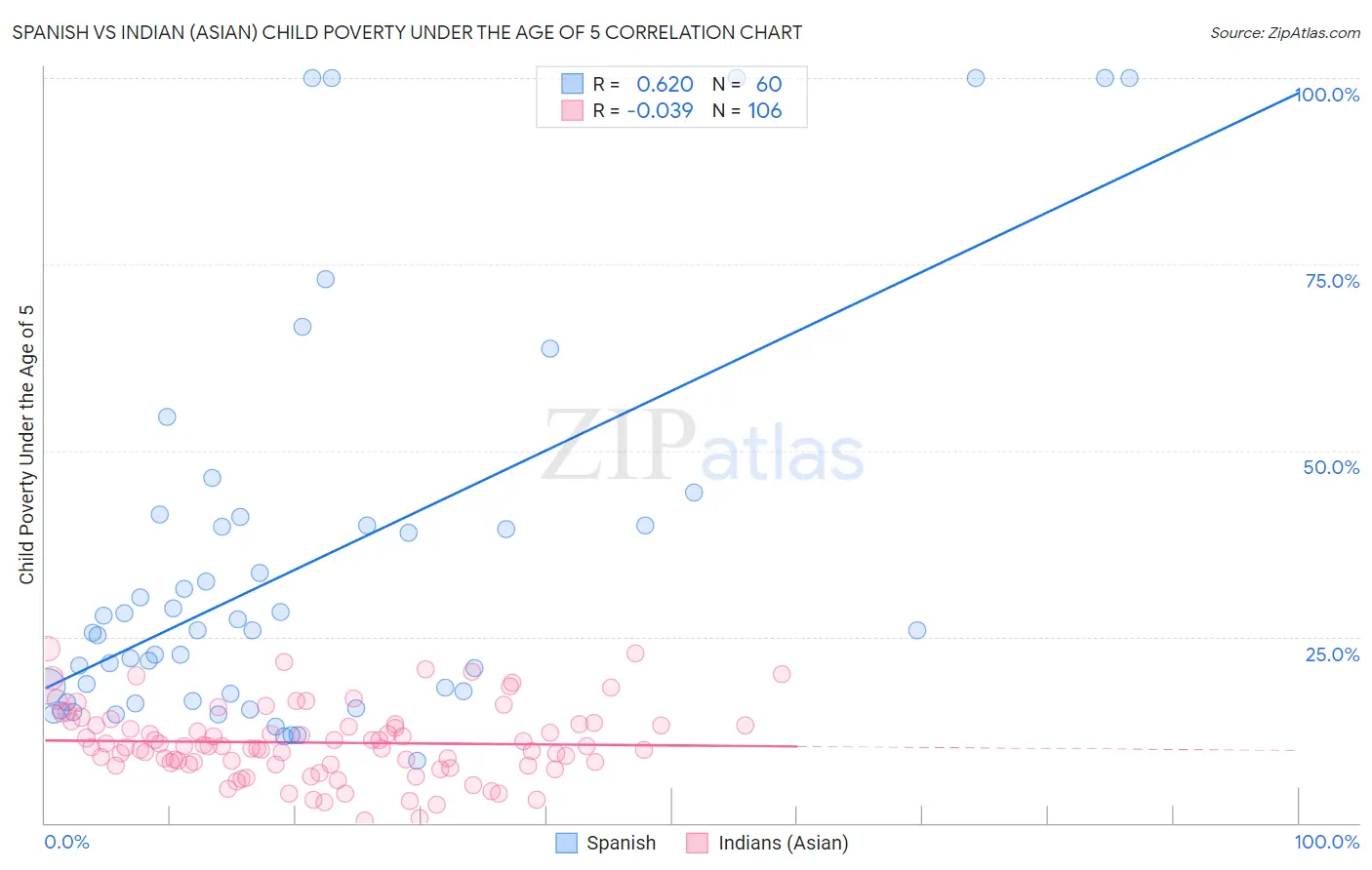 Spanish vs Indian (Asian) Child Poverty Under the Age of 5