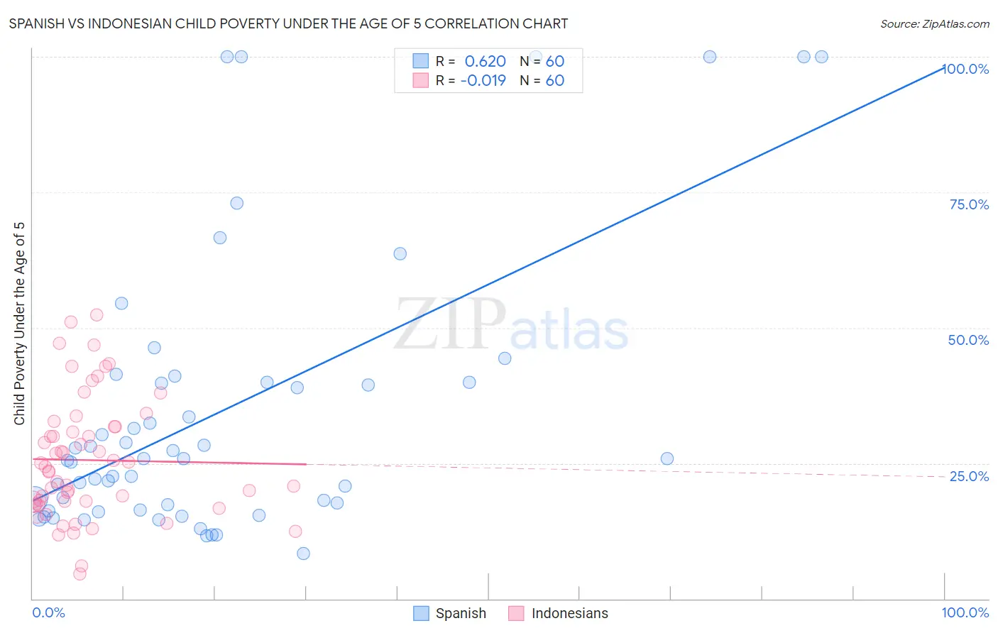 Spanish vs Indonesian Child Poverty Under the Age of 5
