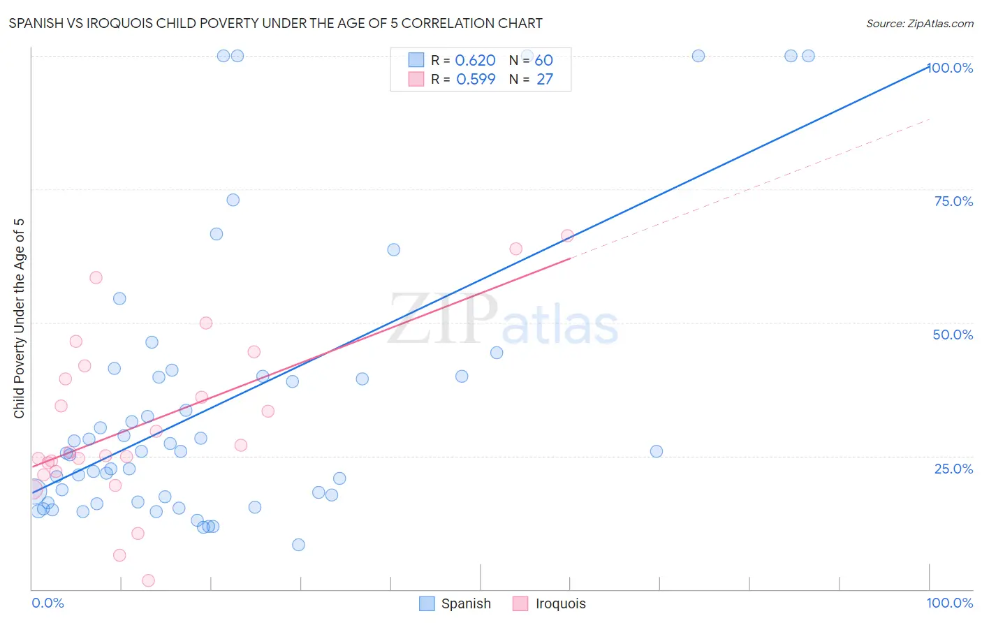 Spanish vs Iroquois Child Poverty Under the Age of 5