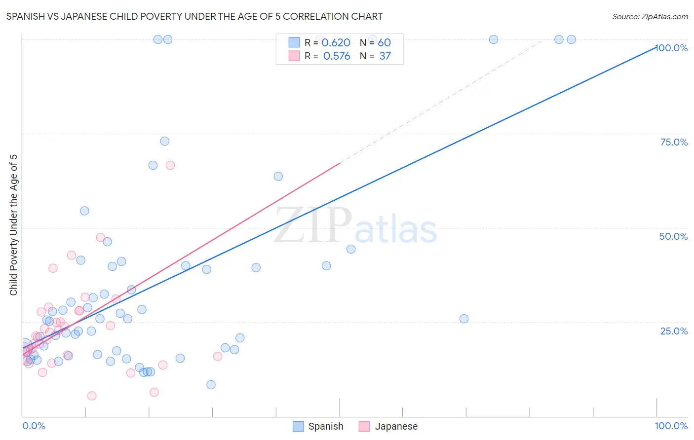 Spanish vs Japanese Child Poverty Under the Age of 5