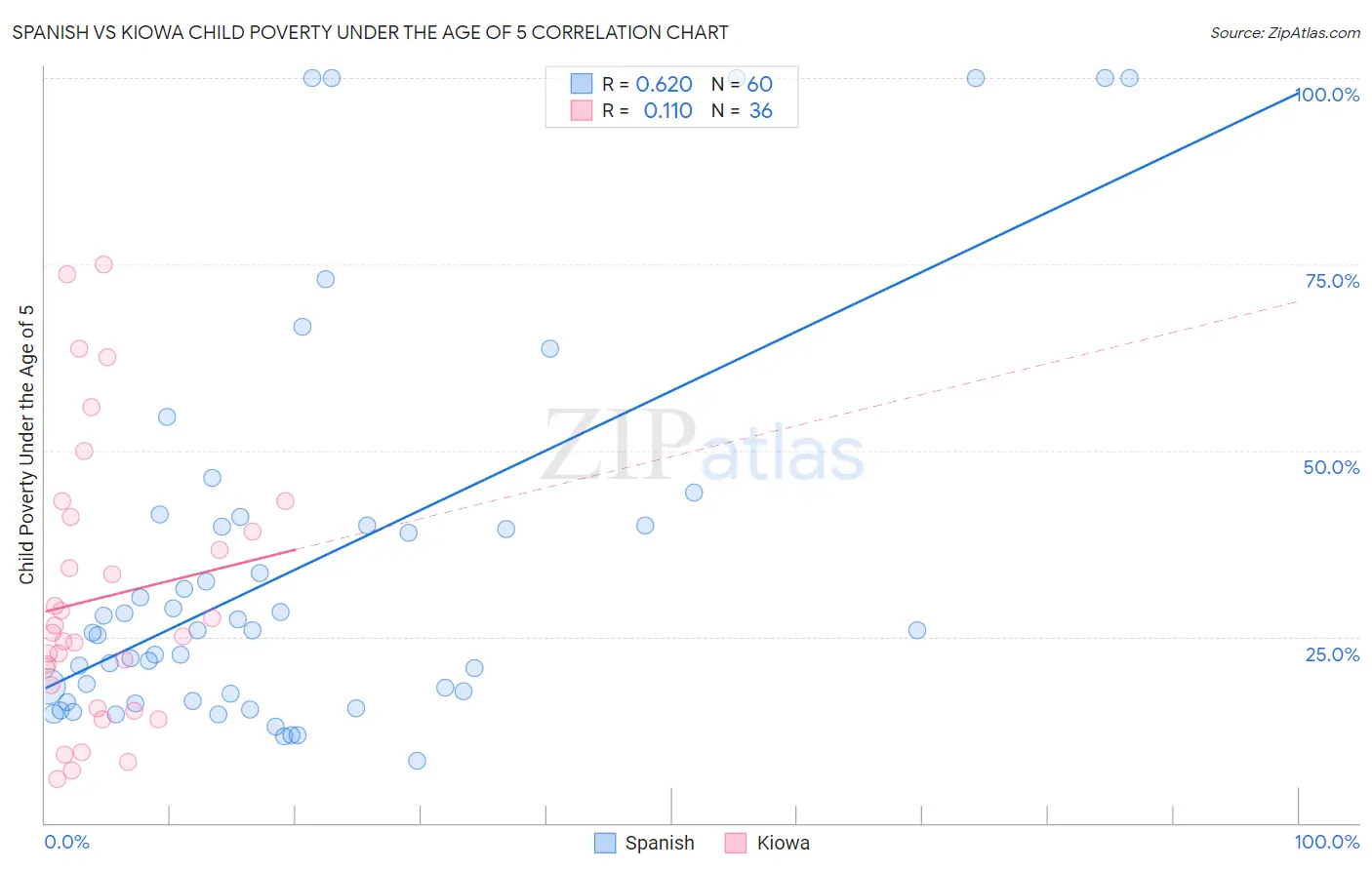 Spanish vs Kiowa Child Poverty Under the Age of 5