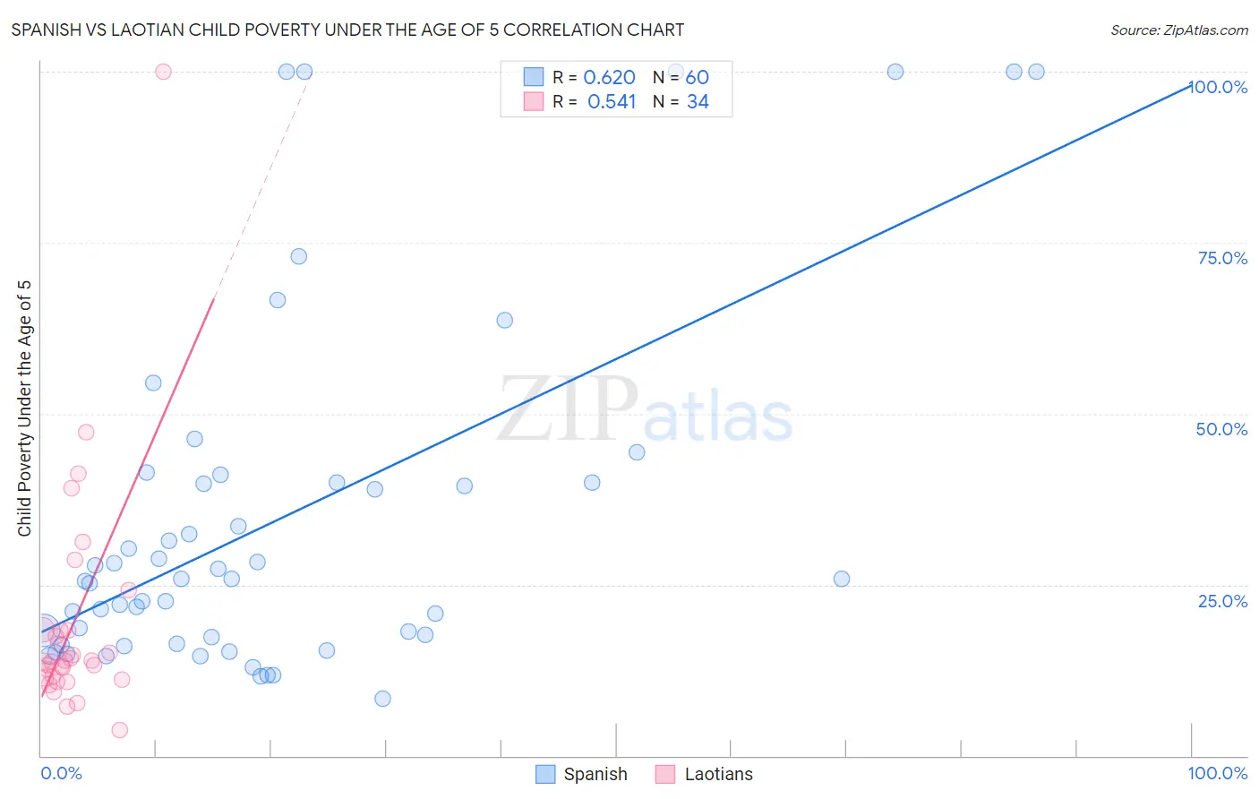 Spanish vs Laotian Child Poverty Under the Age of 5