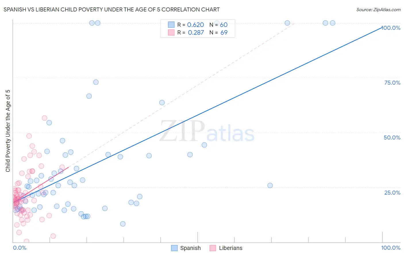 Spanish vs Liberian Child Poverty Under the Age of 5