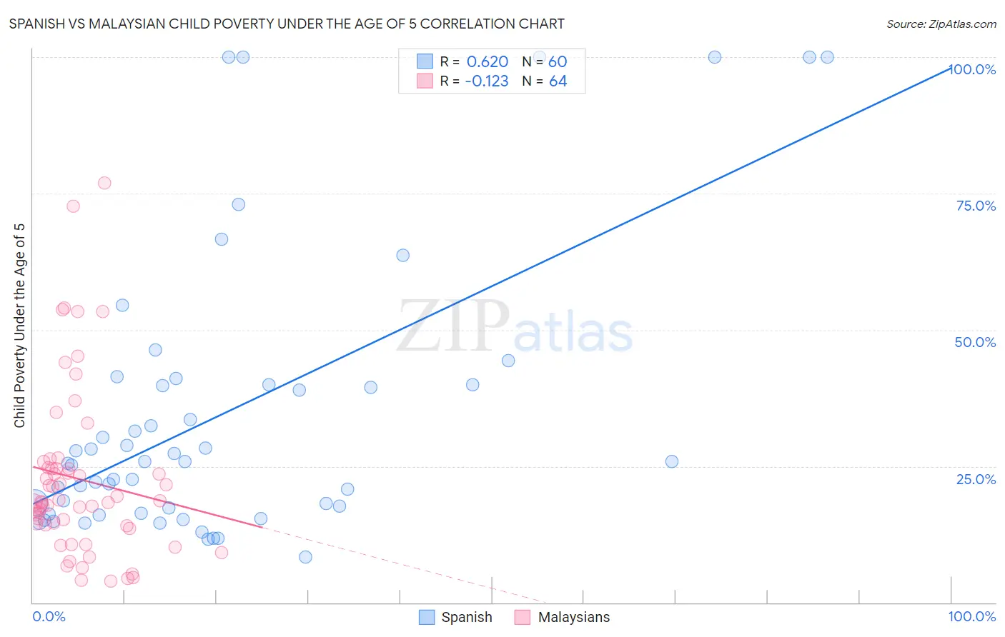 Spanish vs Malaysian Child Poverty Under the Age of 5