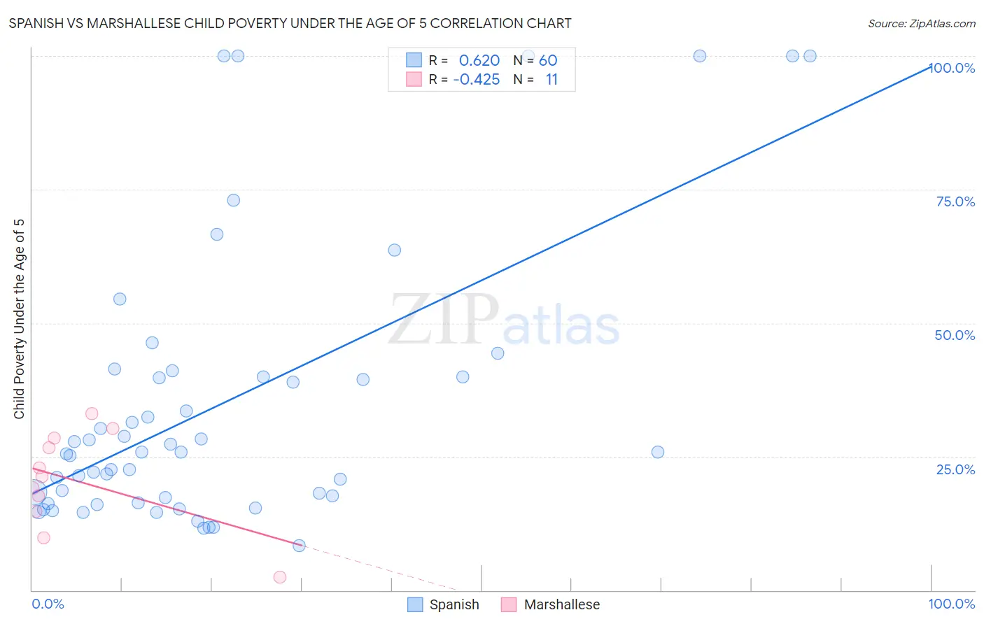 Spanish vs Marshallese Child Poverty Under the Age of 5