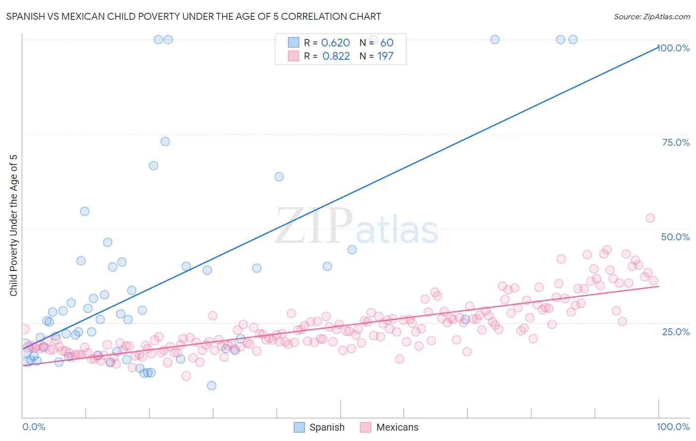 Spanish vs Mexican Child Poverty Under the Age of 5